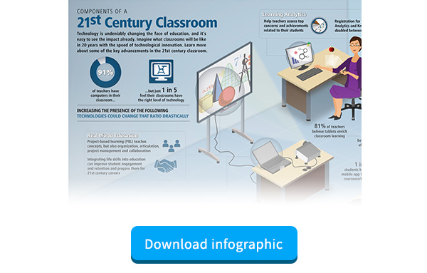 Components of a 21st Century Classroom for Ed Tech Marketers