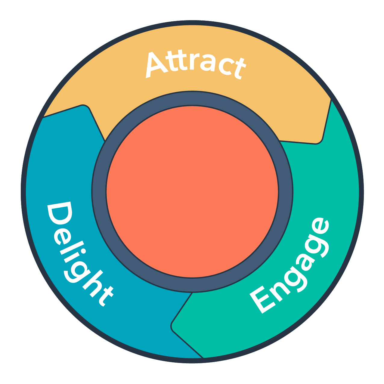 inbound marketing flywheel