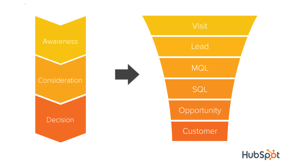 buyers journey