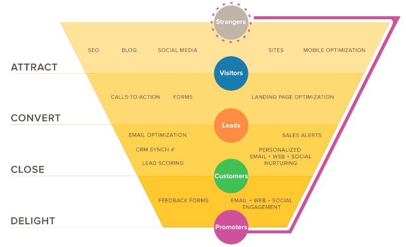 What Does Inbound Mean Guide To Inbound Marketing Funnel Flywheel