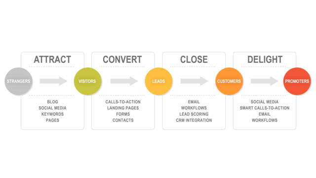 inbound and outbound 4 stages of inbound marketing