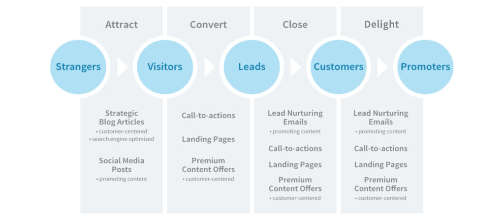 inbound methodology stages