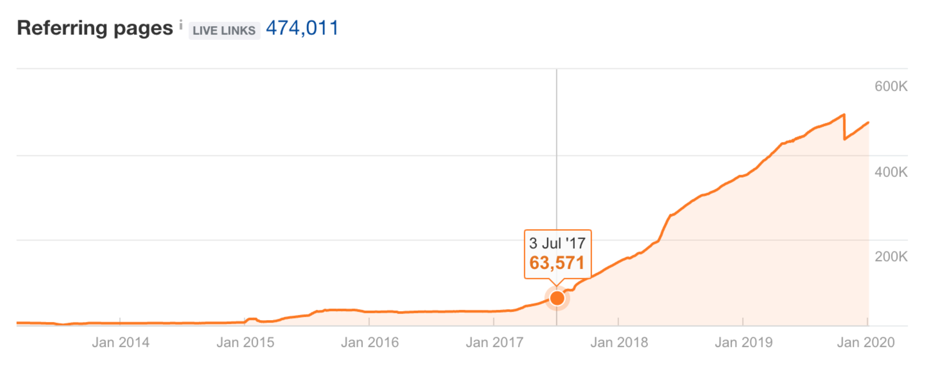 This Google Analytics report shows the increased backlinks to the company's website as a result of our strategy and the quality content we produced.