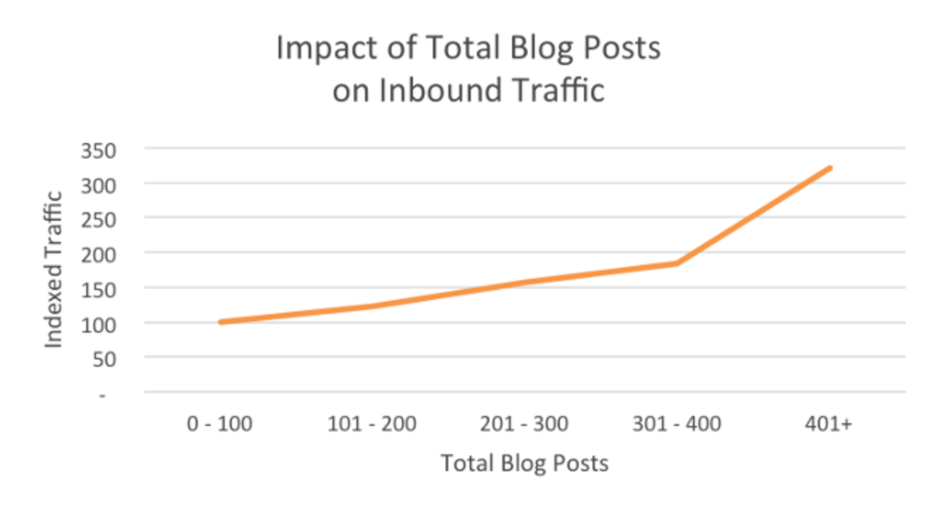 How many blog posts before traffic