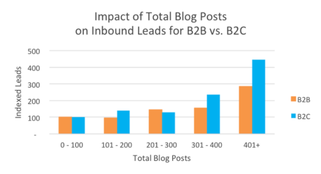 How to generate leads with a blog
