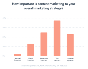 Content Marketing Importance