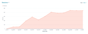 Organic Search Traffic Growth