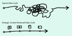 shorten sales cycles