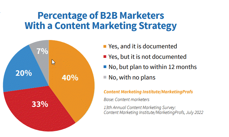 Percentage of B2B Marketers with a Content Marketing Strategy