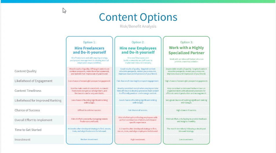 content options risk/benefit analysis 