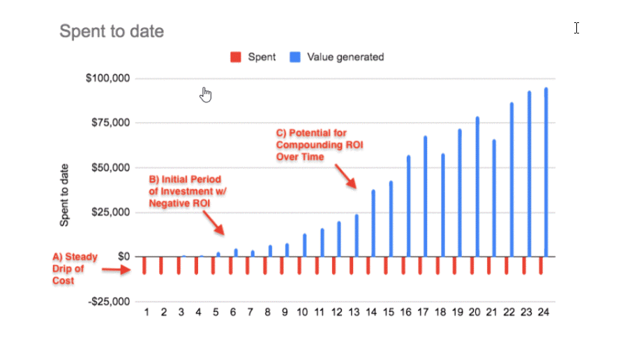 SEO potential with strategic marketing