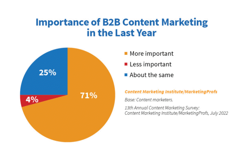 importance of B2B content marketing 