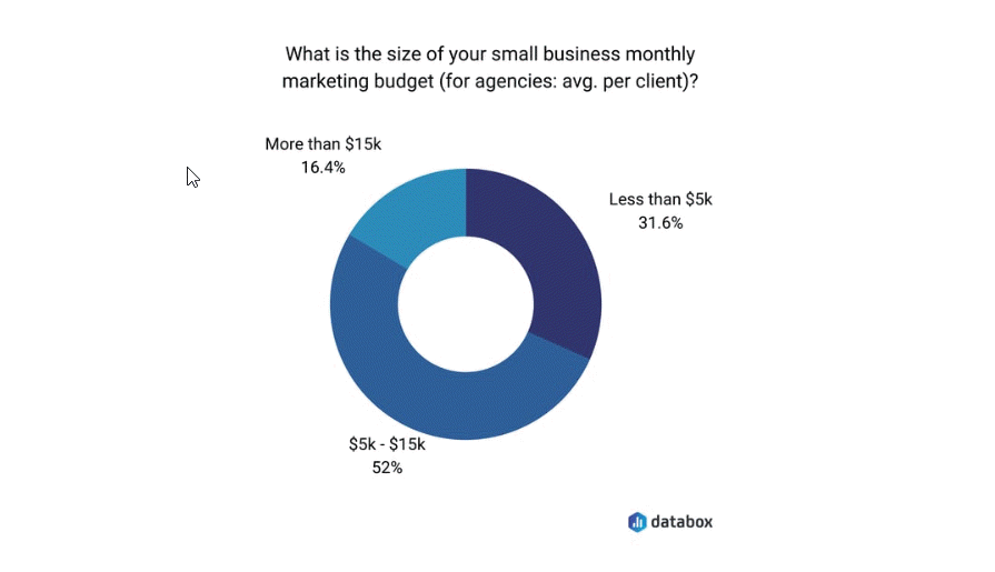 marketing budget