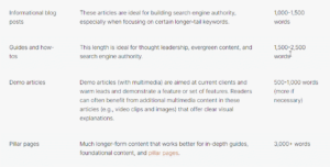 content types, format and word count