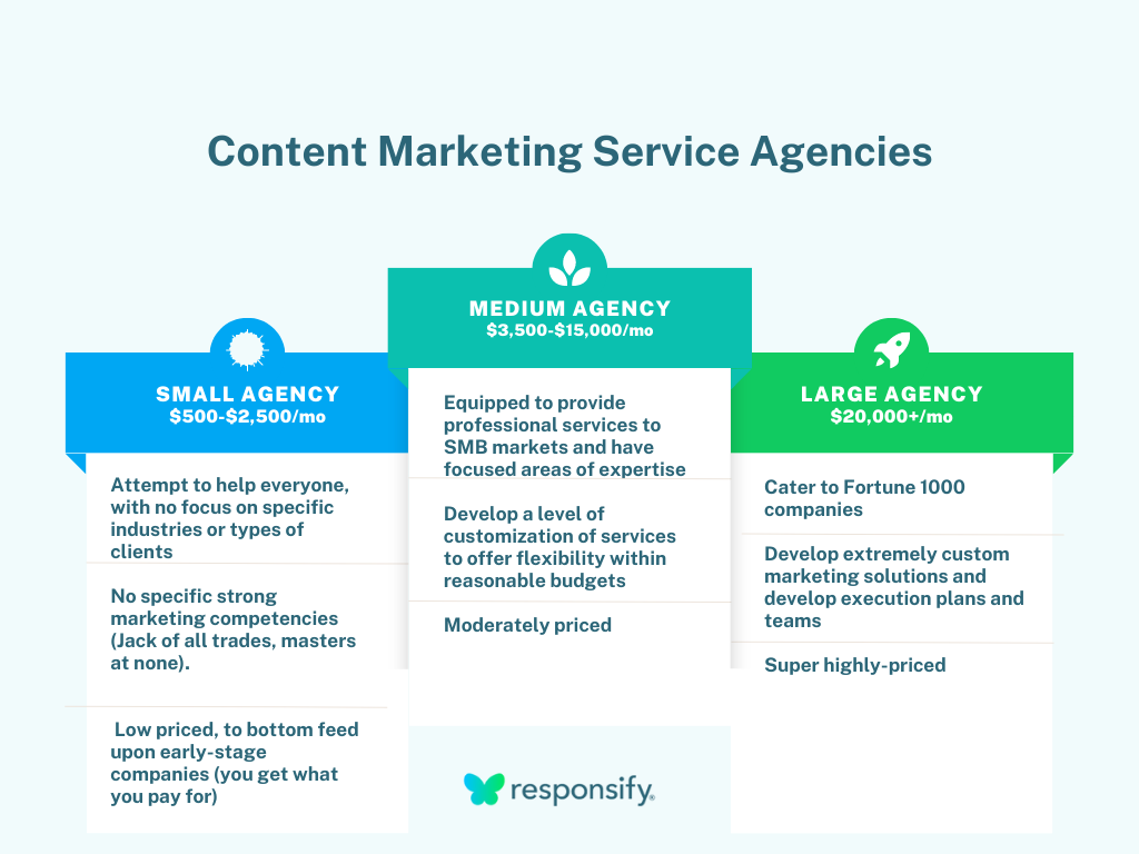 content marketing service agencies